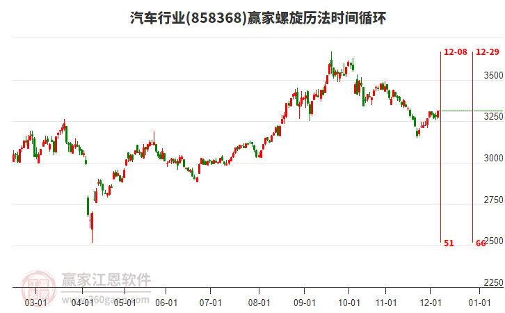汽車行業(yè)板塊螺旋歷法時間循環(huán)工具 汽車行業(yè)板塊螺旋歷法時間循環(huán)工具