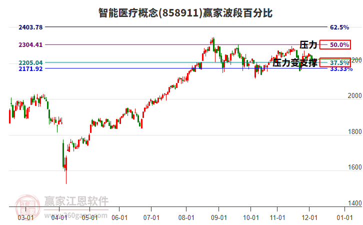 智能醫(yī)療概念贏家波段百分比工具