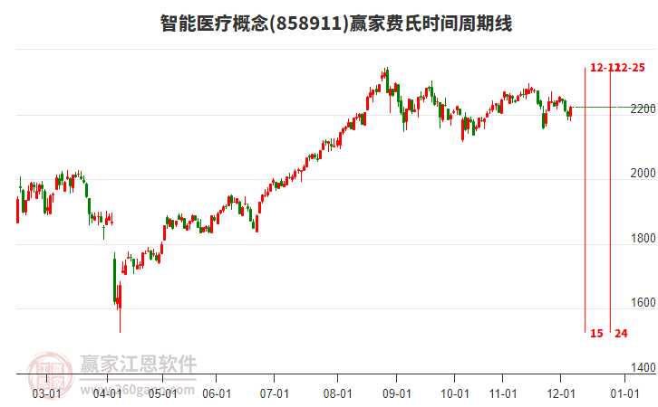 智能醫(yī)療概念贏家費(fèi)氏時(shí)間周期線工具