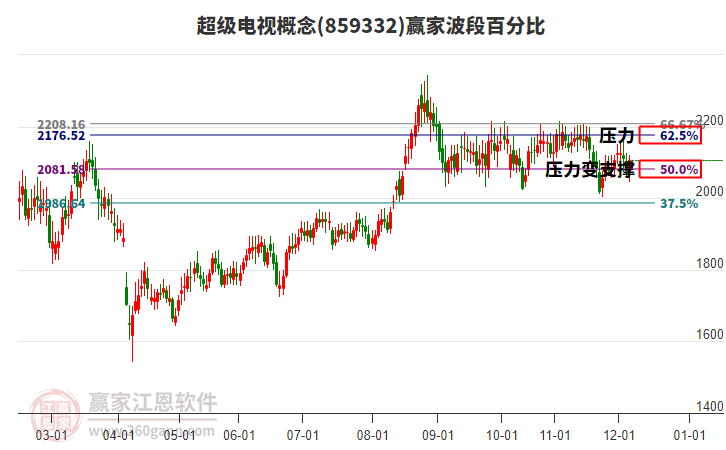 超級(jí)電視概念贏家波段百分比工具