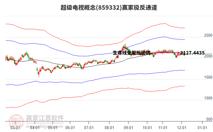 859332超級(jí)電視贏家極反通道工具