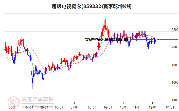 859332超級(jí)電視贏家乾坤K線工具