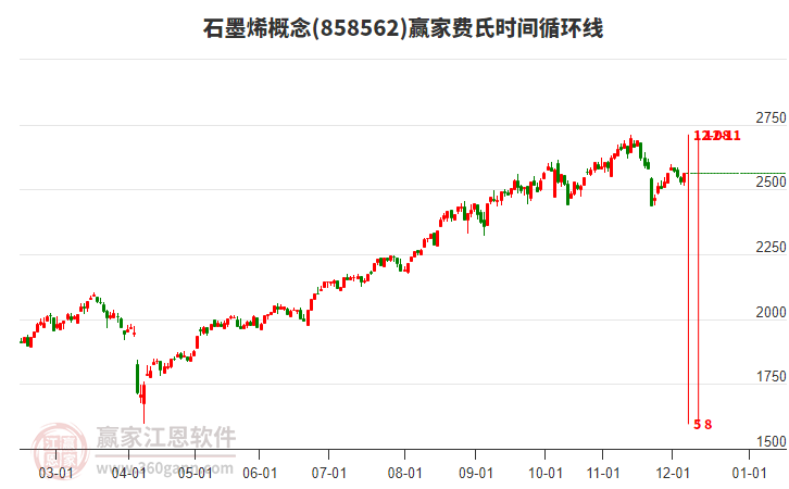 石墨烯概念贏家費(fèi)氏時(shí)間循環(huán)線工具 石墨烯概念贏家費(fèi)氏時(shí)間循環(huán)線工具