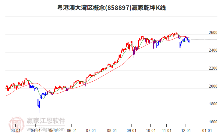 858897粤港澳大湾区赢家乾坤K线工具