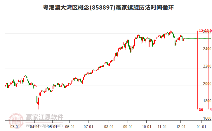粤港澳大湾区概念赢家螺旋历法时间循环工具