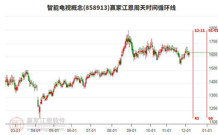 智能電視概念贏家江恩周天時(shí)間循環(huán)線工具 智能電視概念贏家江恩周天時(shí)間循環(huán)線工具