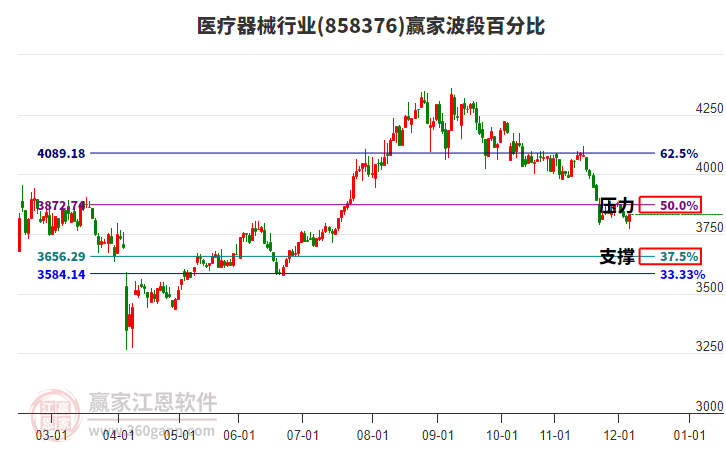 醫(yī)療器械行業(yè)贏家波段百分比工具