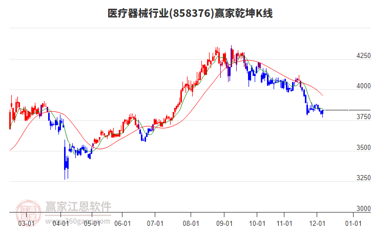 858376醫(yī)療器械贏家乾坤K線工具