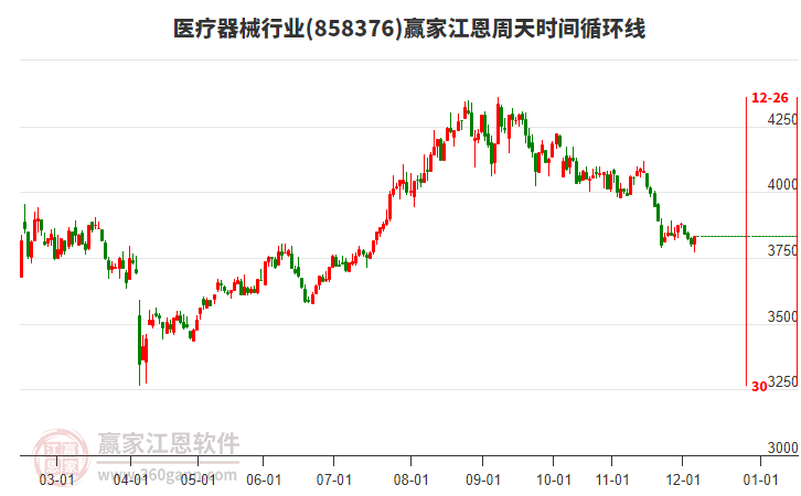 醫(yī)療器械行業(yè)贏家江恩周天時(shí)間循環(huán)線工具