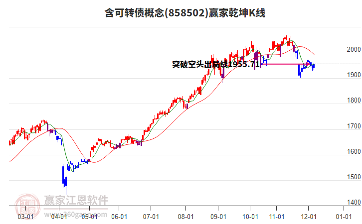 858502含可轉(zhuǎn)債贏家乾坤K線工具