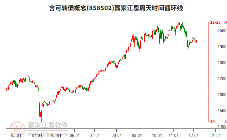 含可轉(zhuǎn)債概念贏家江恩周天時(shí)間循環(huán)線工具