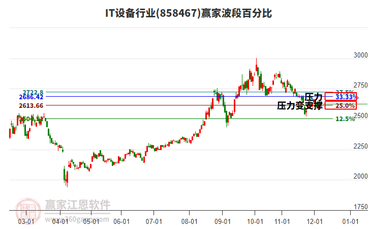 IT設(shè)備行業(yè)贏家波段百分比工具