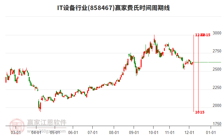 IT設(shè)備行業(yè)贏家費(fèi)氏時(shí)間周期線工具