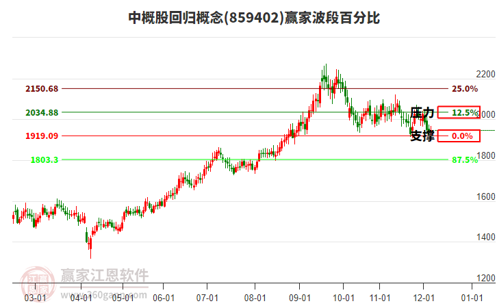 中概股回歸概念贏家波段百分比工具