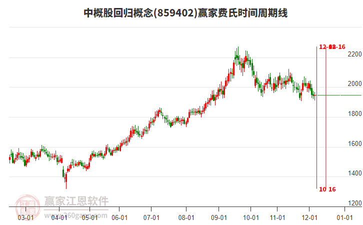 中概股回歸概念贏家費(fèi)氏時(shí)間周期線工具