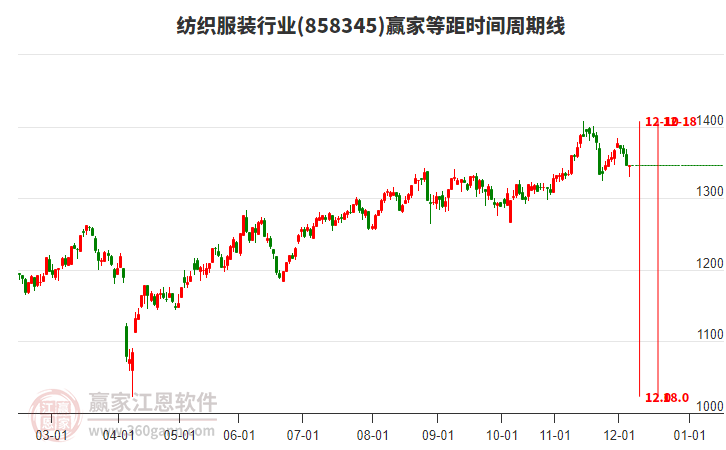 紡織服裝行業(yè)贏家等距時間周期線工具