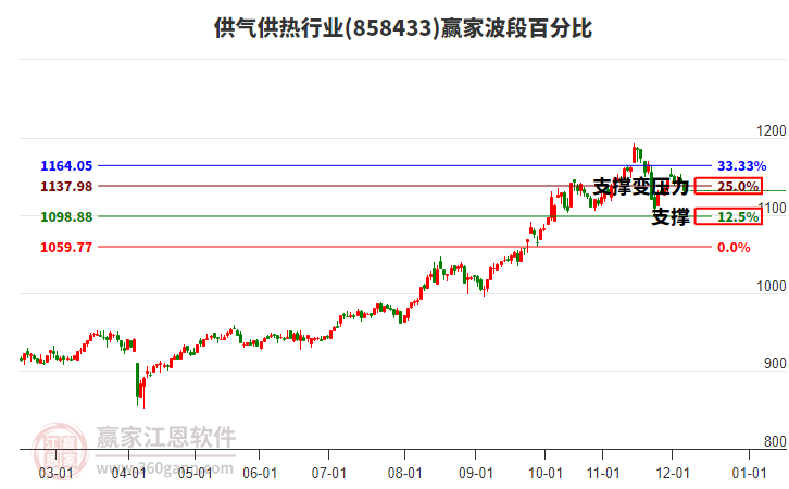 供氣供熱行業(yè)贏家波段百分比工具