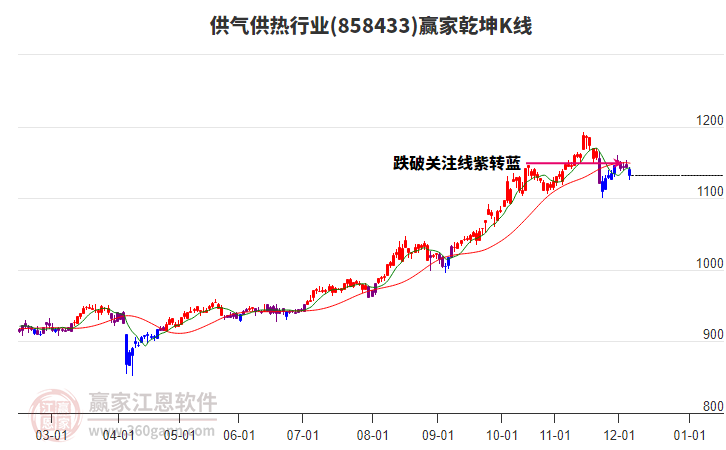 858433供氣供熱贏家乾坤K線工具