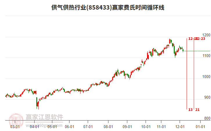 供氣供熱行業(yè)贏家費氏時間循環(huán)線工具