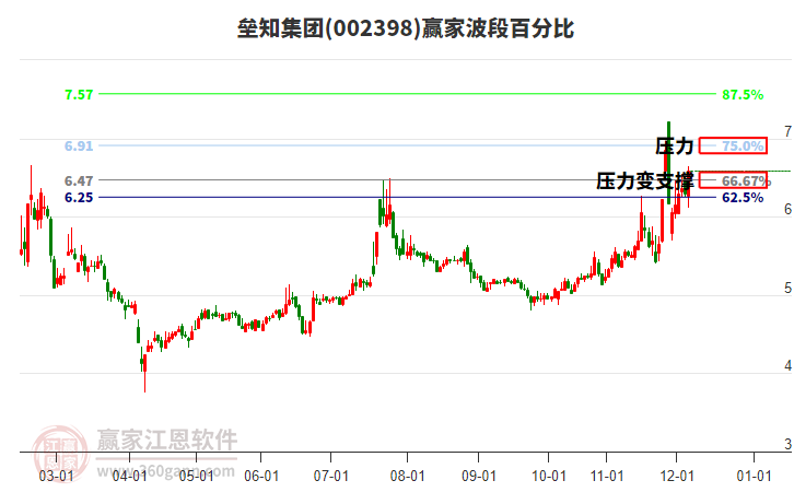 002398壘知集團(tuán)贏家波段百分比工具