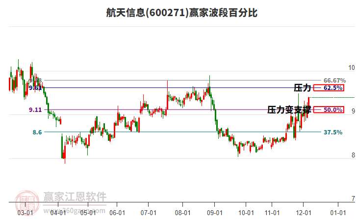 600271航天信息贏家波段百分比工具