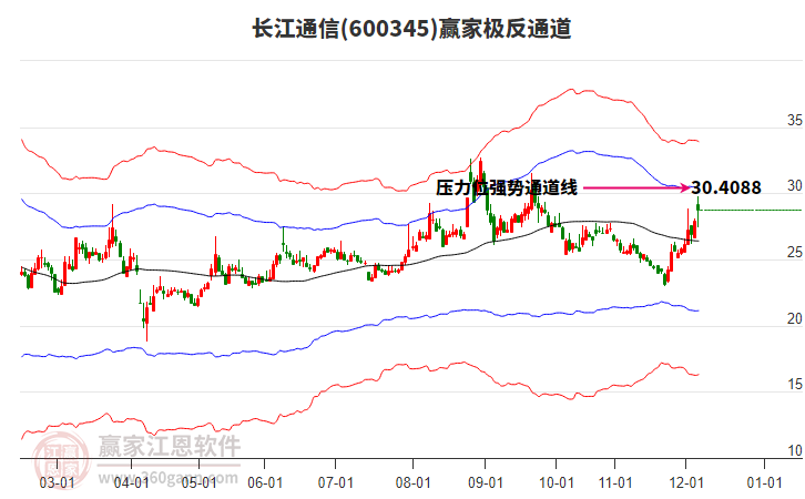 600345长江通信赢家极反通道工具 600345长江通信赢家极反通道工具