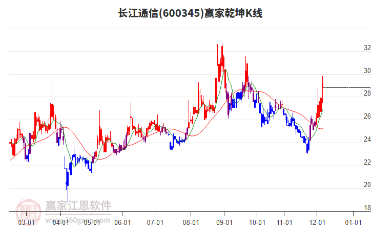 600345长江通信赢家乾坤K线工具 600345长江通信赢家乾坤K线工具