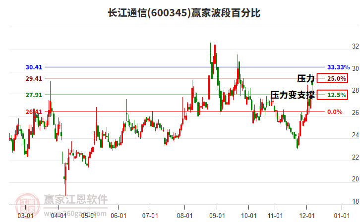 600345长江通信赢家波段百分比工具 600345长江通信赢家波段百分比工具