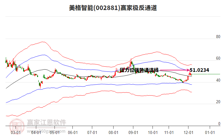 002881美格智能贏家極反通道工具