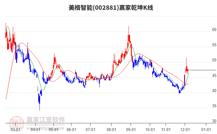 002881美格智能贏家乾坤K線工具