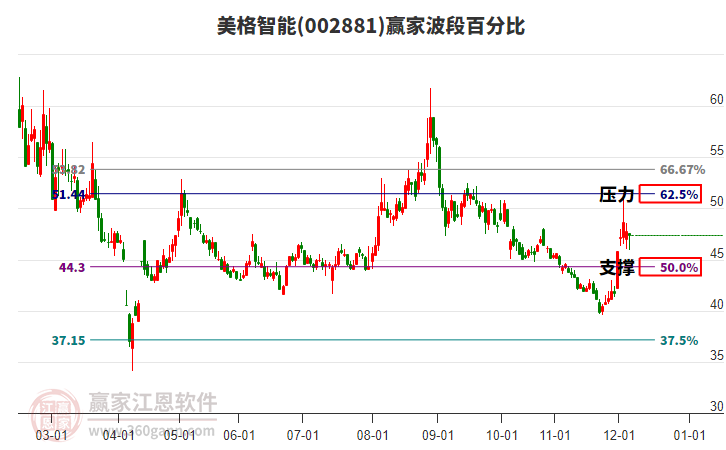 002881美格智能贏家波段百分比工具