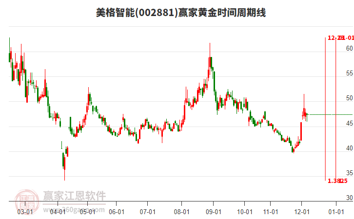 002881美格智能贏家黃金時間周期線工具