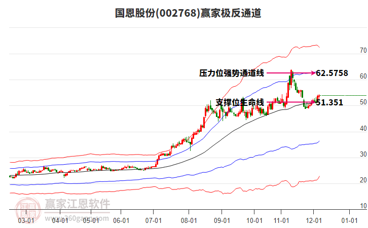 002768國恩股份贏家極反通道工具