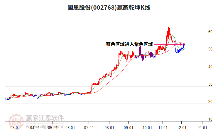 002768國恩股份贏家乾坤K線工具