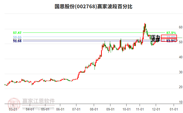 002768國恩股份贏家波段百分比工具