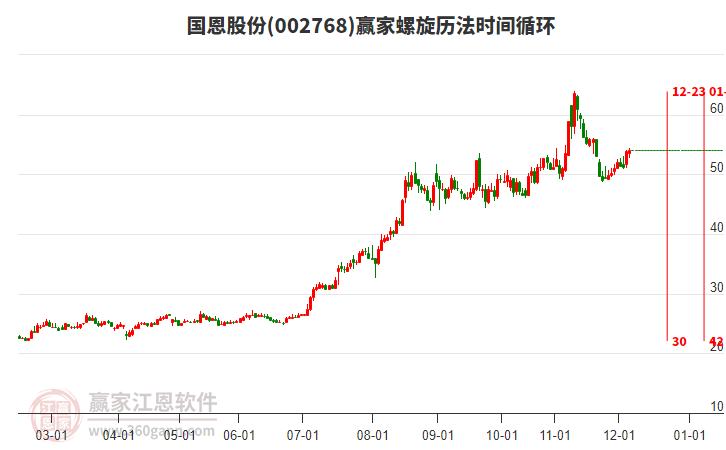 002768國恩股份贏家螺旋歷法時間循環(huán)工具