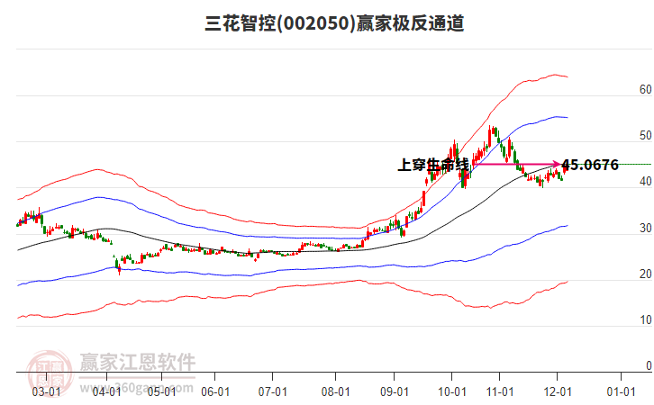 002050三花智控贏家極反通道工具