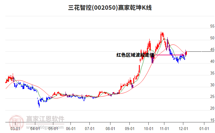 002050三花智控贏家乾坤K線工具