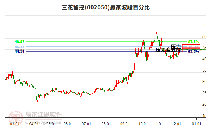 002050三花智控贏家波段百分比工具