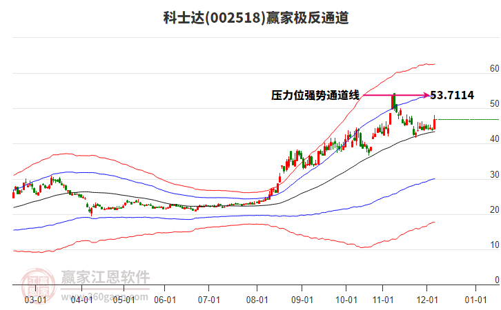 002518科士达赢家极反通道工具