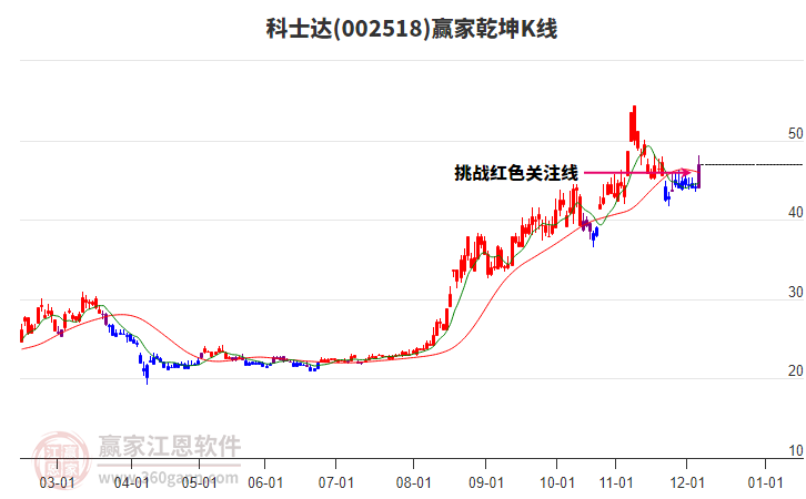 002518科士达赢家乾坤K线工具