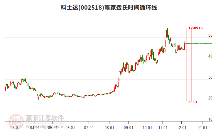 002518科士达赢家费氏时间循环线工具