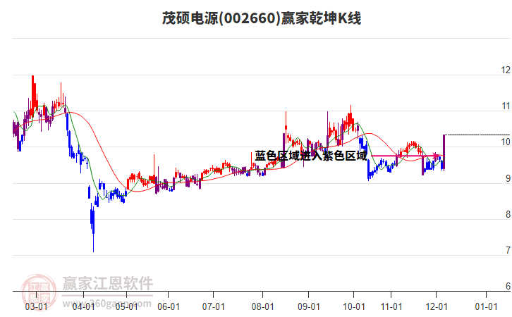 002660茂碩電源贏家乾坤K線(xiàn)工具