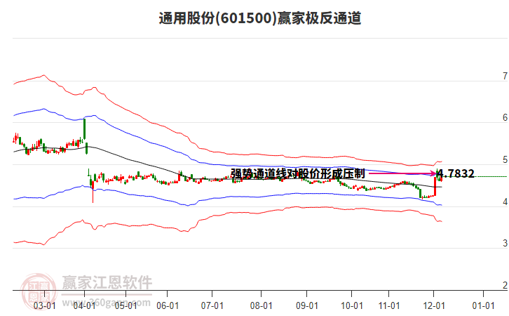 601500通用股份贏家極反通道工具 601500通用股份贏家極反通道工具