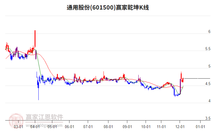 601500通用股份贏家乾坤K線工具 601500通用股份贏家乾坤K線工具