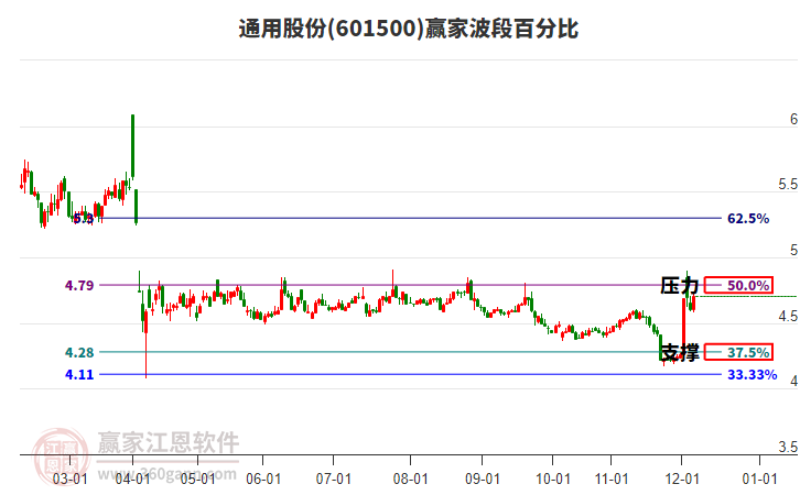 601500通用股份贏家波段百分比工具 601500通用股份贏家波段百分比工具