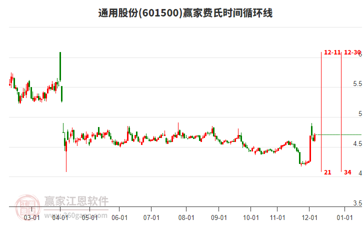 601500通用股份贏家費(fèi)氏時(shí)間循環(huán)線工具 601500通用股份贏家費(fèi)氏時(shí)間循環(huán)線工具