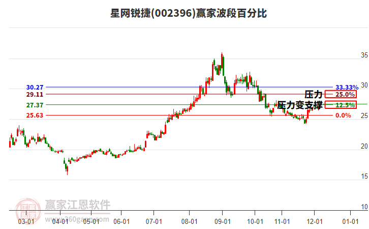 002396星網(wǎng)銳捷贏家波段百分比工具 002396星網(wǎng)銳捷贏家波段百分比工具