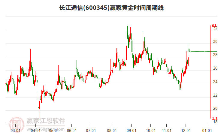 600345长江通信赢家黄金时间周期线工具 600345长江通信赢家黄金时间周期线工具