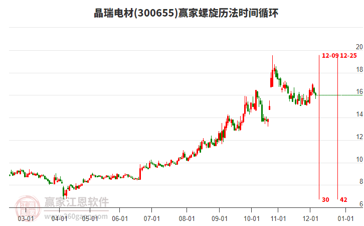 300655晶瑞電材贏家螺旋歷法時(shí)間循環(huán)工具 300655晶瑞電材贏家螺旋歷法時(shí)間循環(huán)工具